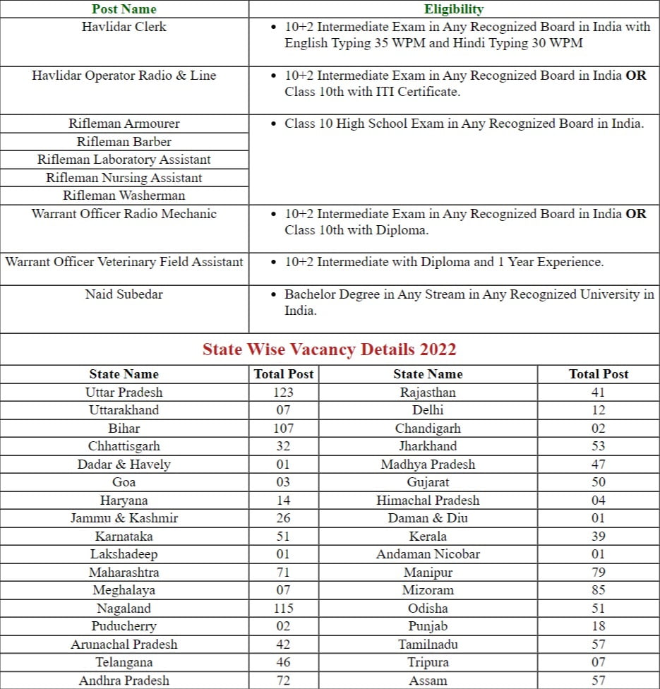 Assam Rifles Tradesman Various Post